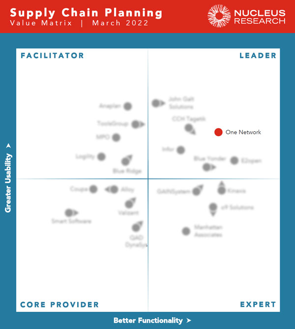 Nucleus Research Supply Chain Planning Value Matrix 2022 - One Network Enterprises the Leader