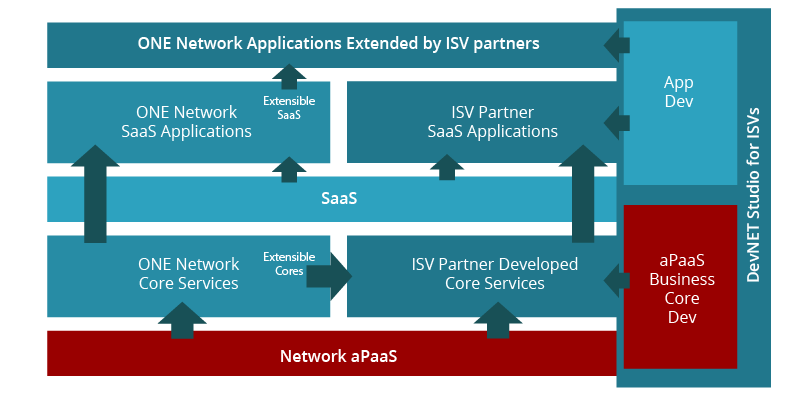 ISVs Build on One Network's powerful NEO Platform (aPaaS)