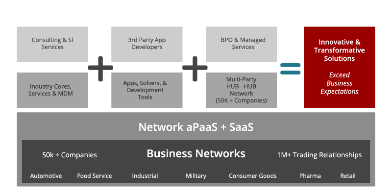 Refer customers to the world's leading supply chain business network and PaaS platform. 
